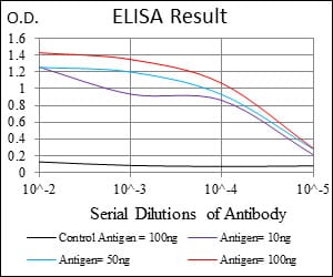 Black line: Control Antigen (100 ng); Purple line: Antigen(10ng); Blue line: Antigen (50 ng); Red line: Antigen (100 ng);