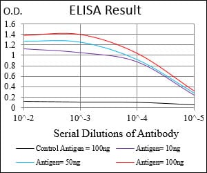 Black line: Control Antigen (100 ng); Purple line: Antigen(10ng); Blue line: Antigen (50 ng); Red line: Antigen (100 ng);