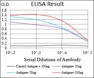 Black line: Control Antigen (100 ng); Purple line: Antigen(10ng); Blue line: Antigen (50 ng); Red line: Antigen (100 ng);