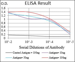 Black line: Control Antigen (100 ng); Purple line: Antigen(10ng); Blue line: Antigen (50 ng); Red line: Antigen (100 ng);