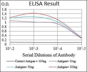 Black line: Control Antigen (100 ng); Purple line: Antigen(10ng); Blue line: Antigen (50 ng); Red line: Antigen (100 ng);