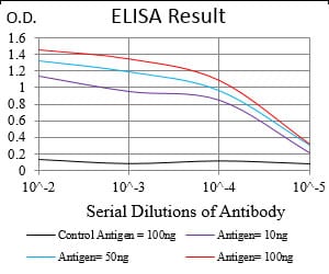 Black line: Control Antigen (100 ng); Purple line: Antigen(10ng); Blue line: Antigen (50 ng); Red line: Antigen (100 ng);