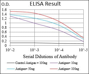 Black line: Control Antigen (100 ng); Purple line: Antigen(10ng); Blue line: Antigen (50 ng); Red line: Antigen (100 ng);