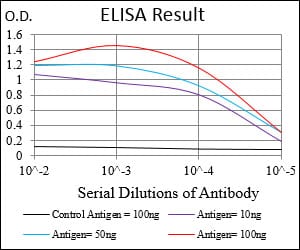 Black line: Control Antigen (100 ng); Purple line: Antigen(10ng); Blue line: Antigen (50 ng); Red line: Antigen (100 ng);