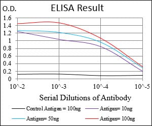 Black line: Control Antigen (100 ng); Purple line: Antigen(10ng); Blue line: Antigen (50 ng); Red line: Antigen (100 ng);