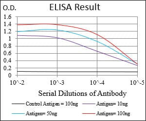 Black line: Control Antigen (100 ng); Purple line: Antigen(10ng); Blue line: Antigen (50 ng); Red line: Antigen (100 ng);