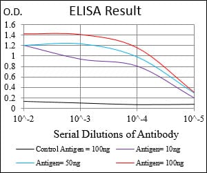 Black line: Control Antigen (100 ng); Purple line: Antigen(10ng); Blue line: Antigen (50 ng); Red line: Antigen (100 ng);