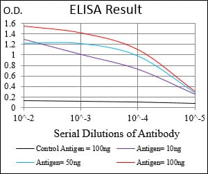 Black line: Control Antigen (100 ng); Purple line: Antigen(10ng); Blue line: Antigen (50 ng); Red line: Antigen (100 ng);