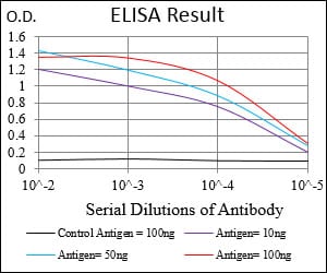 Black line: Control Antigen (100 ng); Purple line: Antigen(10ng); Blue line: Antigen (50 ng); Red line: Antigen (100 ng);