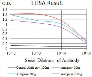 Black line: Control Antigen (100 ng); Purple line: Antigen(10ng); Blue line: Antigen (50 ng); Red line: Antigen (100 ng);