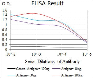 Black line: Control Antigen (100 ng); Purple line: Antigen(10ng); Blue line: Antigen (50 ng); Red line: Antigen (100 ng);