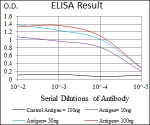 Black line: Control Antigen (100 ng); Purple line: Antigen(10ng); Blue line: Antigen (50 ng); Red line: Antigen (100 ng);