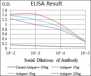 Black line: Control Antigen (100 ng); Purple line: Antigen(10ng); Blue line: Antigen (50 ng); Red line: Antigen (100 ng);