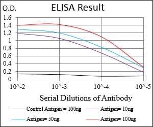 Black line: Control Antigen (100 ng); Purple line: Antigen(10ng); Blue line: Antigen (50 ng); Red line: Antigen (100 ng);