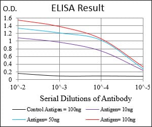 Black line: Control Antigen (100 ng); Purple line: Antigen(10ng); Blue line: Antigen (50 ng); Red line: Antigen (100 ng);