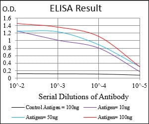 Black line: Control Antigen (100 ng); Purple line: Antigen(10ng); Blue line: Antigen (50 ng); Red line: Antigen (100 ng);