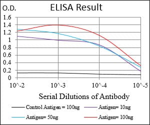 Black line: Control Antigen (100 ng); Purple line: Antigen(10ng); Blue line: Antigen (50 ng); Red line: Antigen (100 ng);