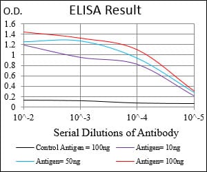 Black line: Control Antigen (100 ng); Purple line: Antigen(10ng); Blue line: Antigen (50 ng); Red line: Antigen (100 ng);