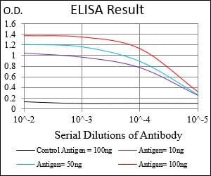 Black line: Control Antigen (100 ng); Purple line: Antigen(10ng); Blue line: Antigen (50 ng); Red line: Antigen (100 ng);