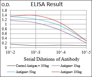 Black line: Control Antigen (100 ng); Purple line: Antigen(10ng); Blue line: Antigen (50 ng); Red line: Antigen (100 ng);