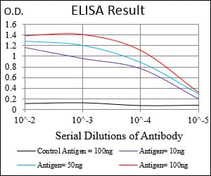 Black line: Control Antigen (100 ng); Purple line: Antigen(10ng); Blue line: Antigen (50 ng); Red line: Antigen (100 ng);