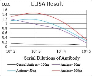 Black line: Control Antigen (100 ng); Purple line: Antigen(10ng); Blue line: Antigen (50 ng); Red line: Antigen (100 ng);