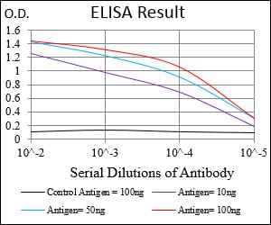 Black line: Control Antigen (100 ng); Purple line: Antigen(10ng); Blue line: Antigen (50 ng); Red line: Antigen (100 ng);