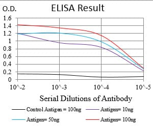Black line: Control Antigen (100 ng); Purple line: Antigen(10ng); Blue line: Antigen (50 ng); Red line: Antigen (100 ng);