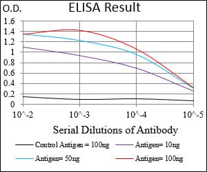 Black line: Control Antigen (100 ng); Purple line: Antigen(10ng); Blue line: Antigen (50 ng); Red line: Antigen (100 ng);