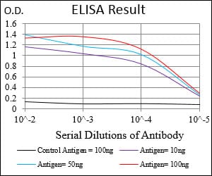 Black line: Control Antigen (100 ng); Purple line: Antigen(10ng); Blue line: Antigen (50 ng); Red line: Antigen (100 ng);