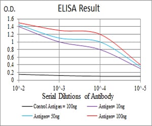 Black line: Control Antigen (100 ng); Purple line: Antigen(10ng); Blue line: Antigen (50 ng); Red line: Antigen (100 ng);