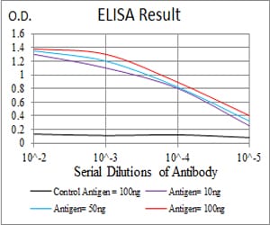 Black line: Control Antigen (100 ng); Purple line: Antigen(10ng); Blue line: Antigen (50 ng); Red line: Antigen (100 ng);