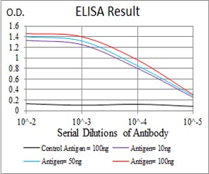 Black line: Control Antigen (100 ng); Purple line: Antigen(10ng); Blue line: Antigen (50 ng); Red line: Antigen (100 ng);