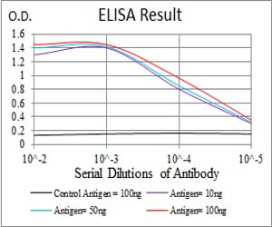 Black line: Control Antigen (100 ng); Purple line: Antigen(10ng); Blue line: Antigen (50 ng); Red line: Antigen (100 ng);