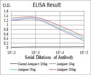 Figure 1: Black line: Control Antigen (100 ng); Purple line: Antigen(10ng); Blue line: Antigen (50 ng); Red line: Antigen (100 ng);