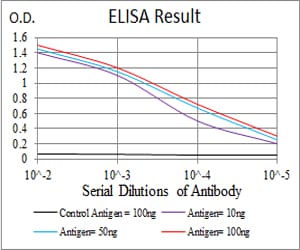 Figure 1: Black line: Control Antigen (100 ng); Purple line: Antigen(10ng); Blue line: Antigen (50 ng); Red line: Antigen (100 ng);