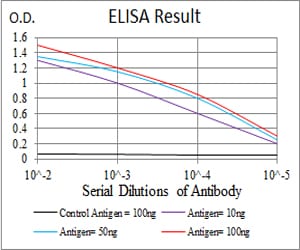 Figure 1: Black line: Control Antigen (100 ng); Purple line: Antigen(10ng); Blue line: Antigen (50 ng); Red line: Antigen (100 ng);