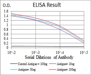 Figure 1: Black line: Control Antigen (100 ng); Purple line: Antigen(10ng); Blue line: Antigen (50 ng); Red line: Antigen (100 ng);