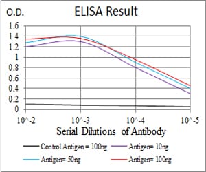 Figure 1: Black line: Control Antigen (100 ng); Purple line: Antigen(10ng); Blue line: Antigen (50 ng); Red line: Antigen (100 ng);