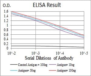 Figure 1: Black line: Control Antigen (100 ng); Purple line: Antigen(10ng); Blue line: Antigen (50 ng); Red line: Antigen (100 ng);