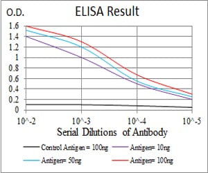 Figure 1: Black line: Control Antigen (100 ng); Purple line: Antigen(10ng); Blue line: Antigen (50 ng); Red line: Antigen (100 ng);