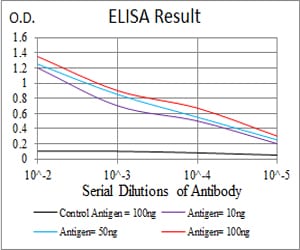 Figure 1: Black line: Control Antigen (100 ng); Purple line: Antigen(10ng); Blue line: Antigen (50 ng); Red line: Antigen (100 ng);