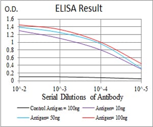 Figure 1: Black line: Control Antigen (100 ng); Purple line: Antigen(10ng); Blue line: Antigen (50 ng); Red line: Antigen (100 ng);