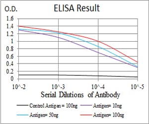 Figure 1: Black line: Control Antigen (100 ng); Purple line: Antigen(10ng); Blue line: Antigen (50 ng); Red line: Antigen (100 ng);