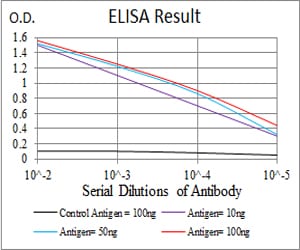 Figure 1: Black line: Control Antigen (100 ng); Purple line: Antigen(10ng); Blue line: Antigen (50 ng); Red line: Antigen (100 ng);