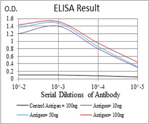 Figure 1: Black line: Control Antigen (100 ng); Purple line: Antigen(10ng); Blue line: Antigen (50 ng); Red line: Antigen (100 ng);