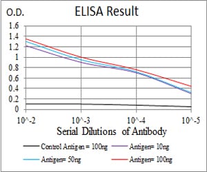 Figure 1: Black line: Control Antigen (100 ng); Purple line: Antigen(10ng); Blue line: Antigen (50 ng); Red line: Antigen (100 ng);