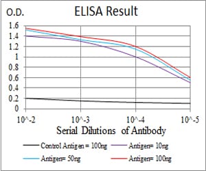 Figure 1: Black line: Control Antigen (100 ng); Purple line: Antigen(10ng); Blue line: Antigen (50 ng); Red line: Antigen (100 ng);