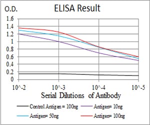 Figure 2:Black line: Control Antigen (100 ng); Purple line: Antigen(10ng); Blue line: Antigen (50 ng); Red line: Antigen (100 ng);