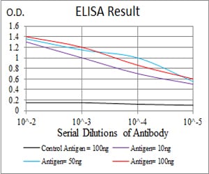 Figure 1: Black line: Control Antigen (100 ng); Purple line: Antigen(10ng); Blue line: Antigen (50 ng); Red line: Antigen (100 ng);